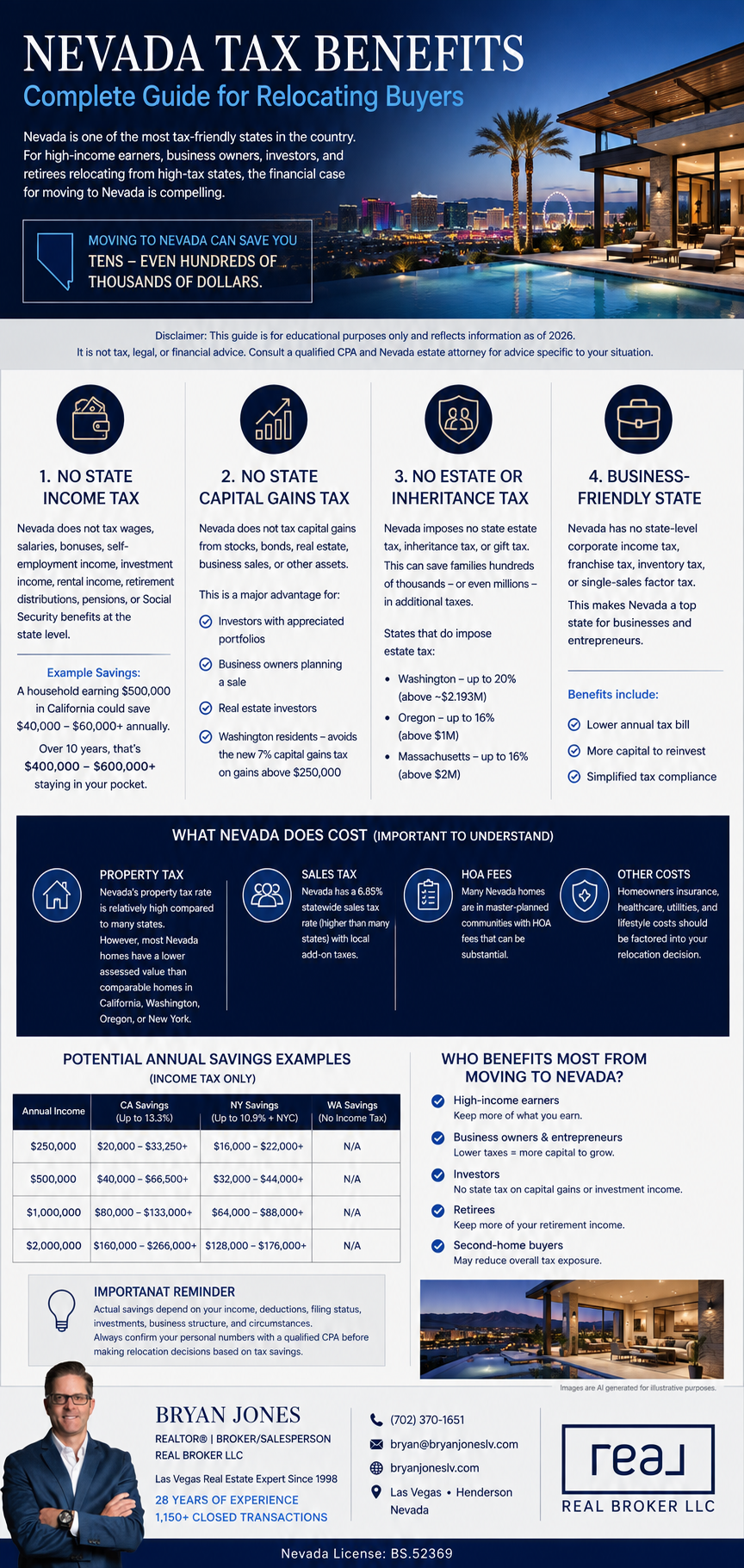Nevada tax benefits complete guide relocating buyers no income tax no capital gains tax no estate tax Bryan Jones REALTOR Las Vegas