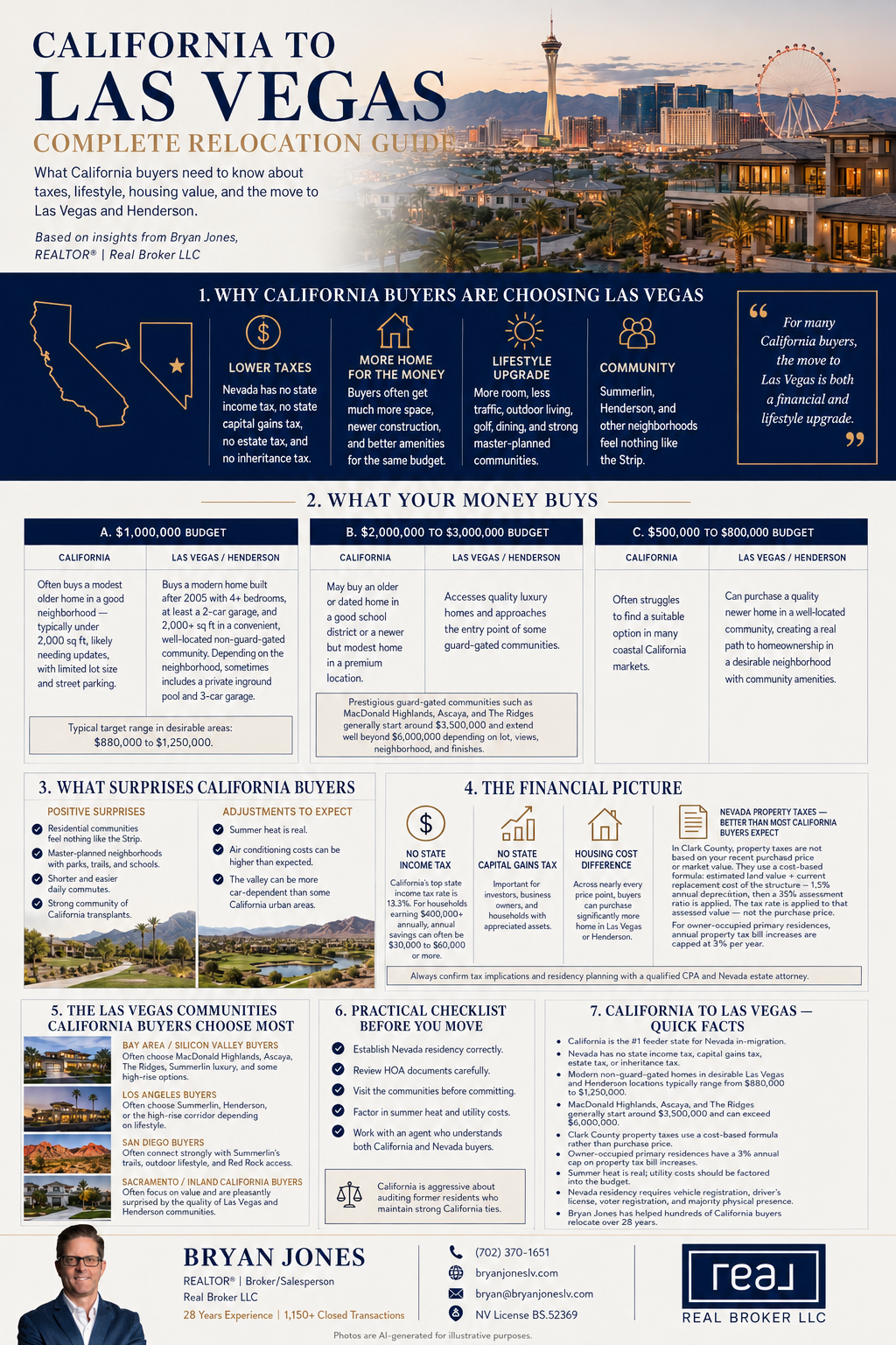 California to Las Vegas complete relocation guide taxes home prices community Bryan Jones REALTOR 28 years experience