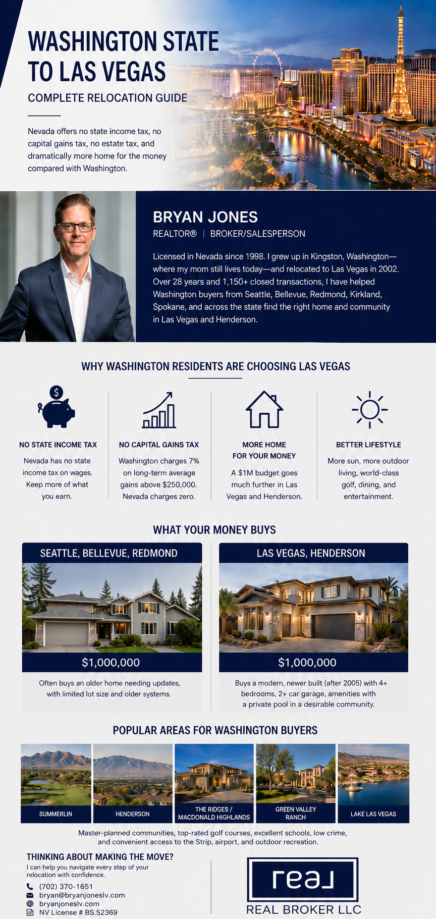 Washington state to Las Vegas complete relocation guide no capital gains tax more home for money Summerlin Henderson Bryan Jones REALTOR