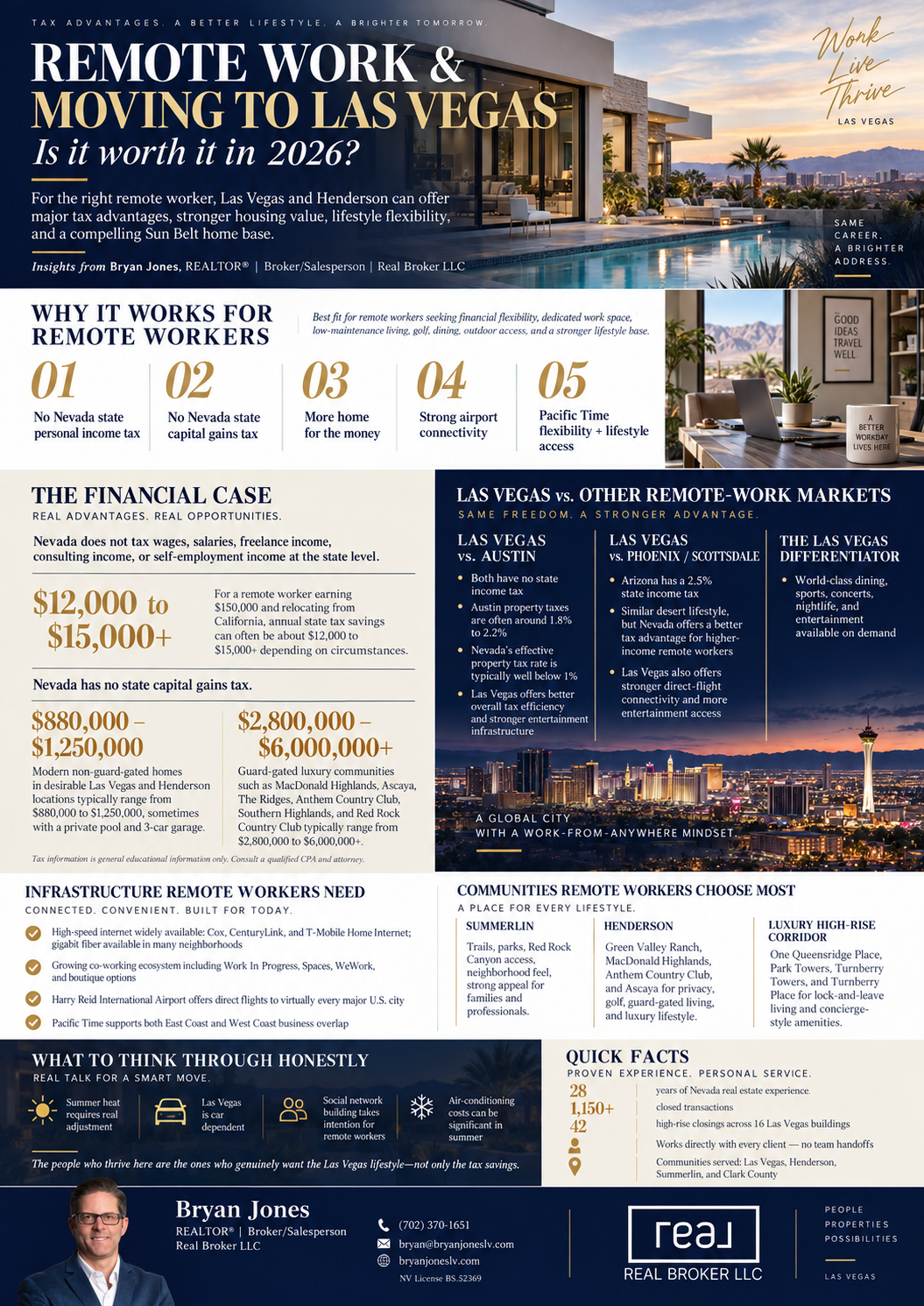 Remote work moving to Las Vegas is it worth it 2026 tax advantages housing value communities Bryan Jones REALTOR Henderson Summerlin MacDonald Highlands
