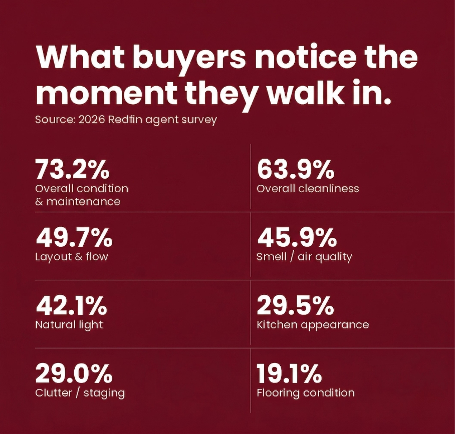 What buyers notice the moment they walk in