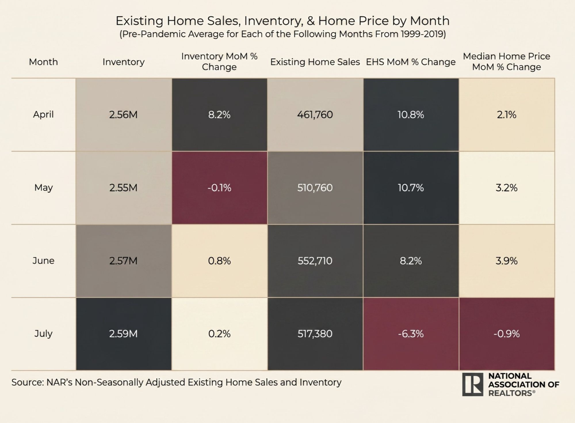 Existing Home Sales, Inventory, & Home Price by Month