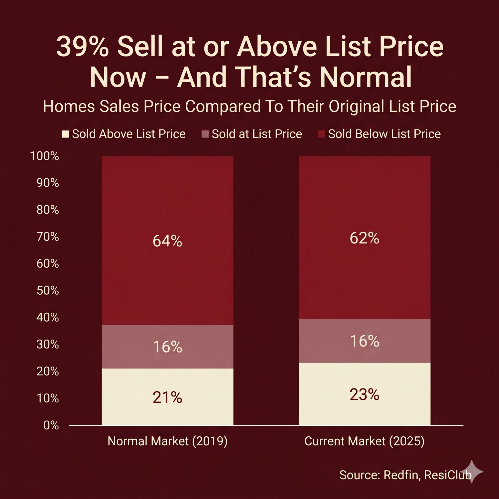 39 percent sell at or above the list price now and thats normal