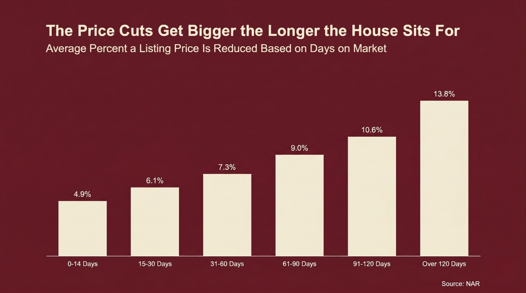 Price cuts get bigger the longer the house sits for