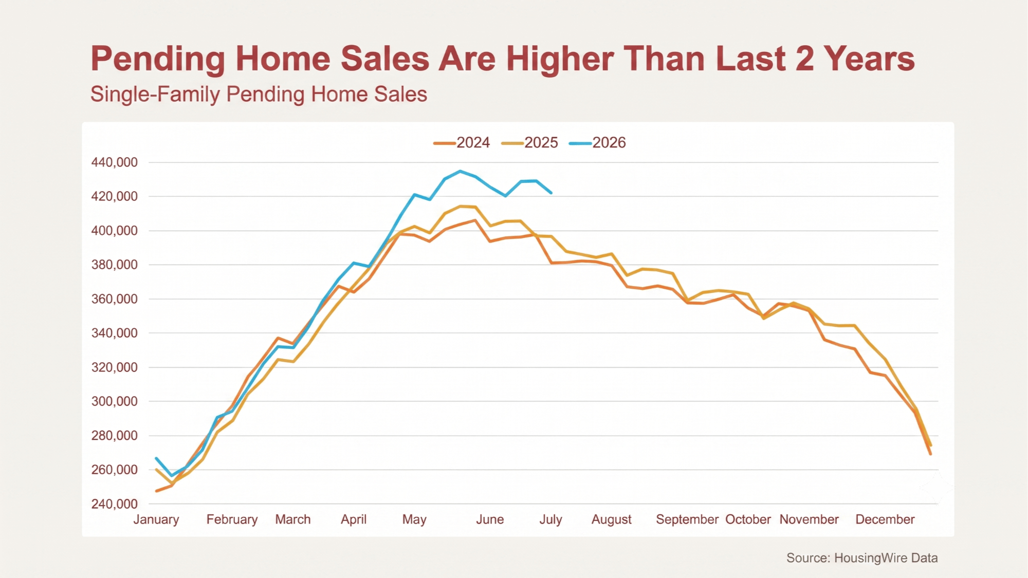 Pending home sales are higher than the last 2 years - single-family pending home sales
