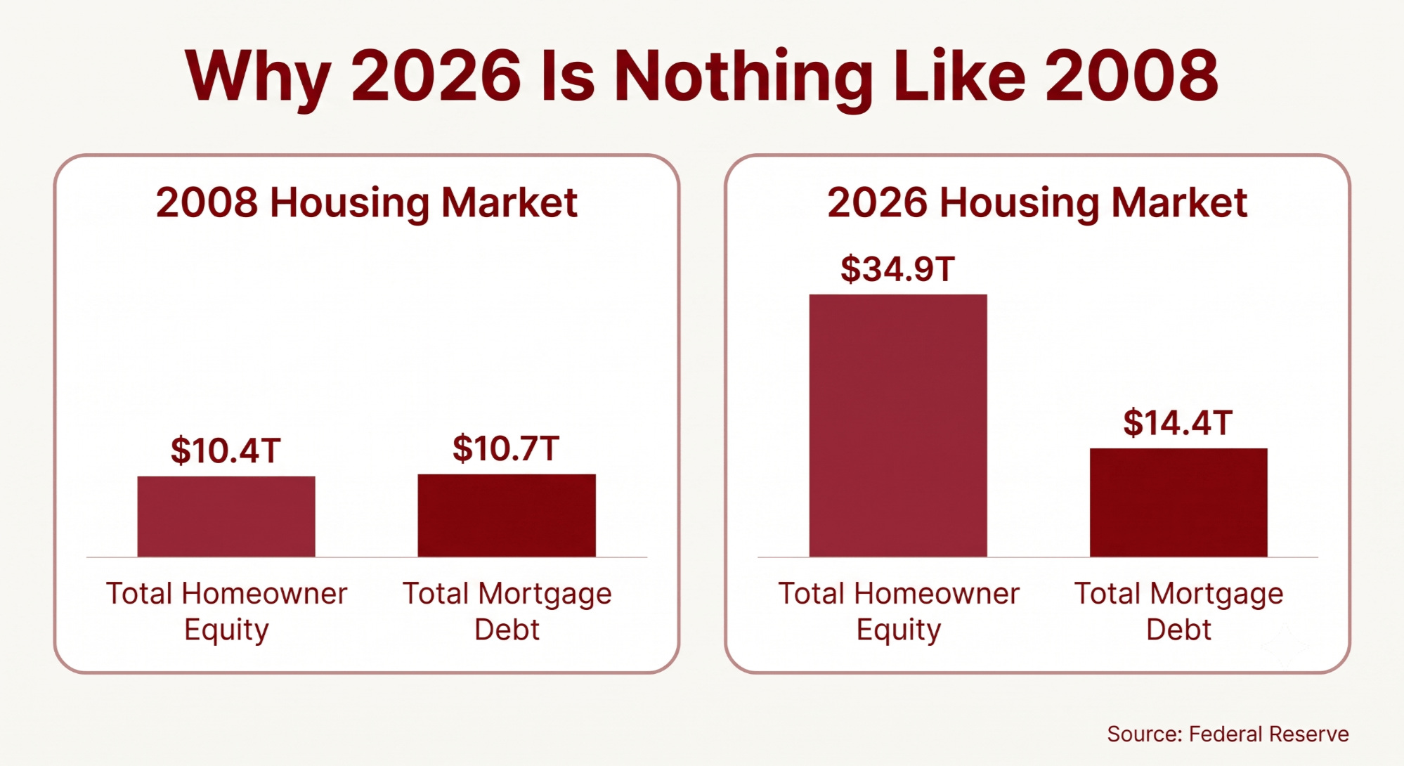 why the 2026 housing market is nothing like 2008
