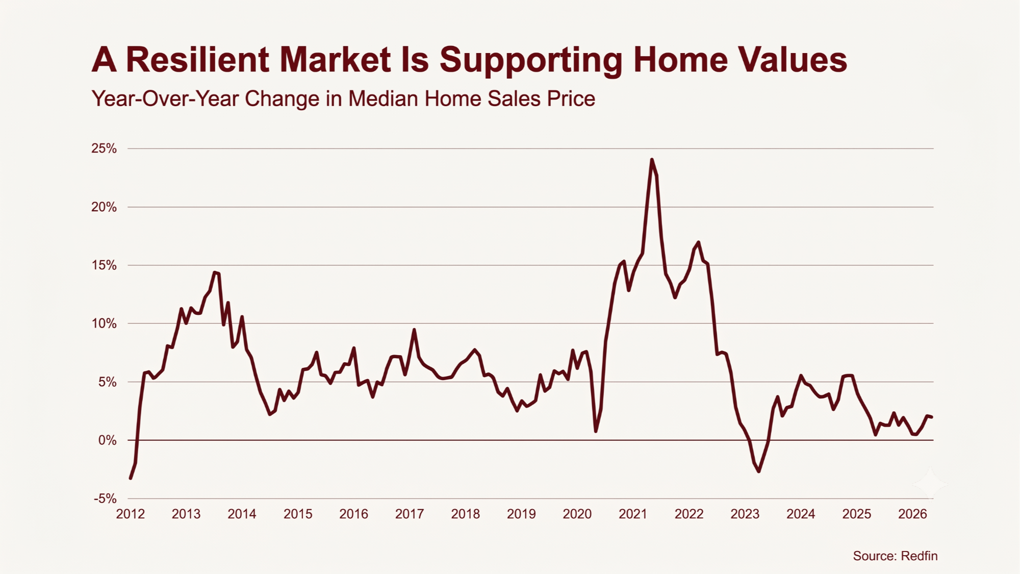 a resilient market is supporting home values