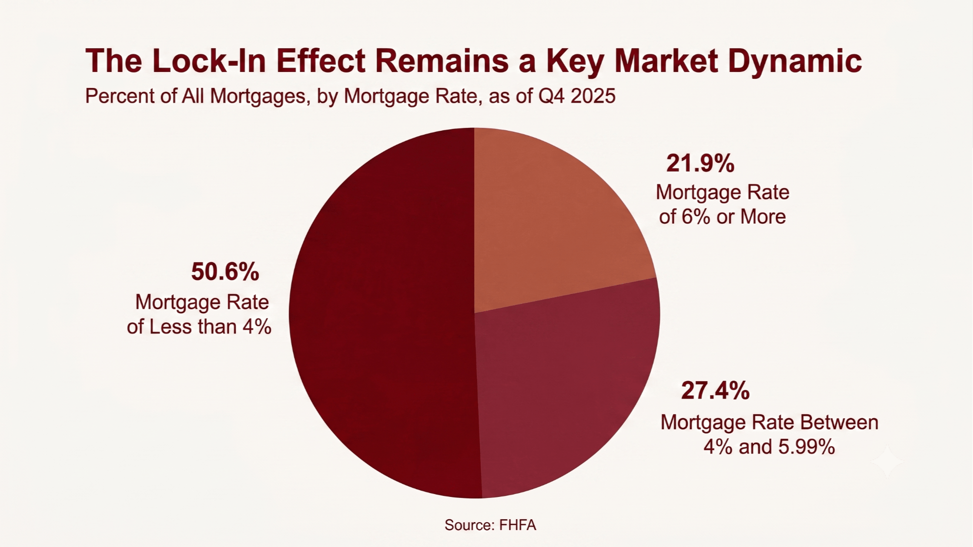 the lock-in effect remains a key market dynamic