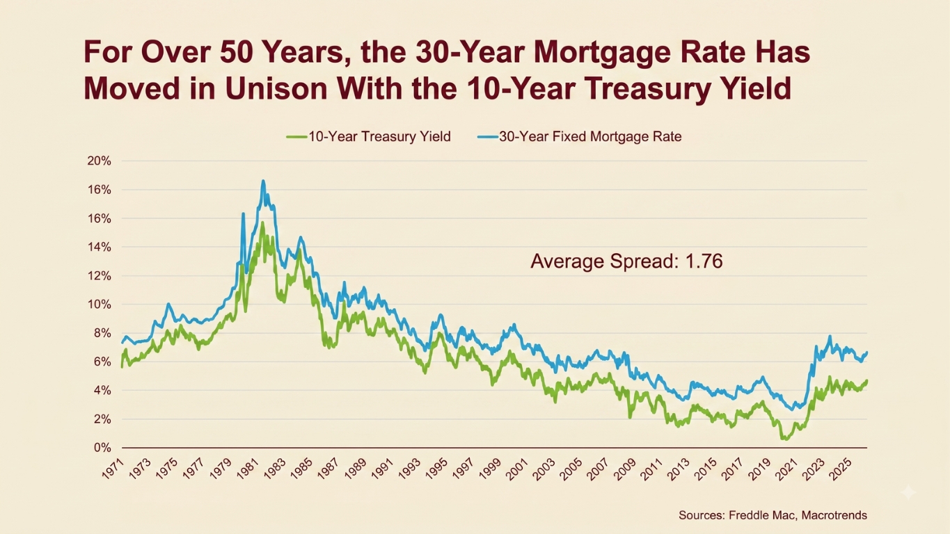 the 30 year mortgage rate has moved in unison for the 10 year treasury yield