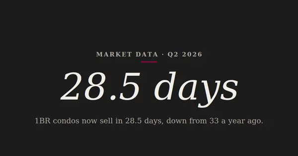 Downtown Chicago 1BR Condos Are Selling 4.5 Days Faster