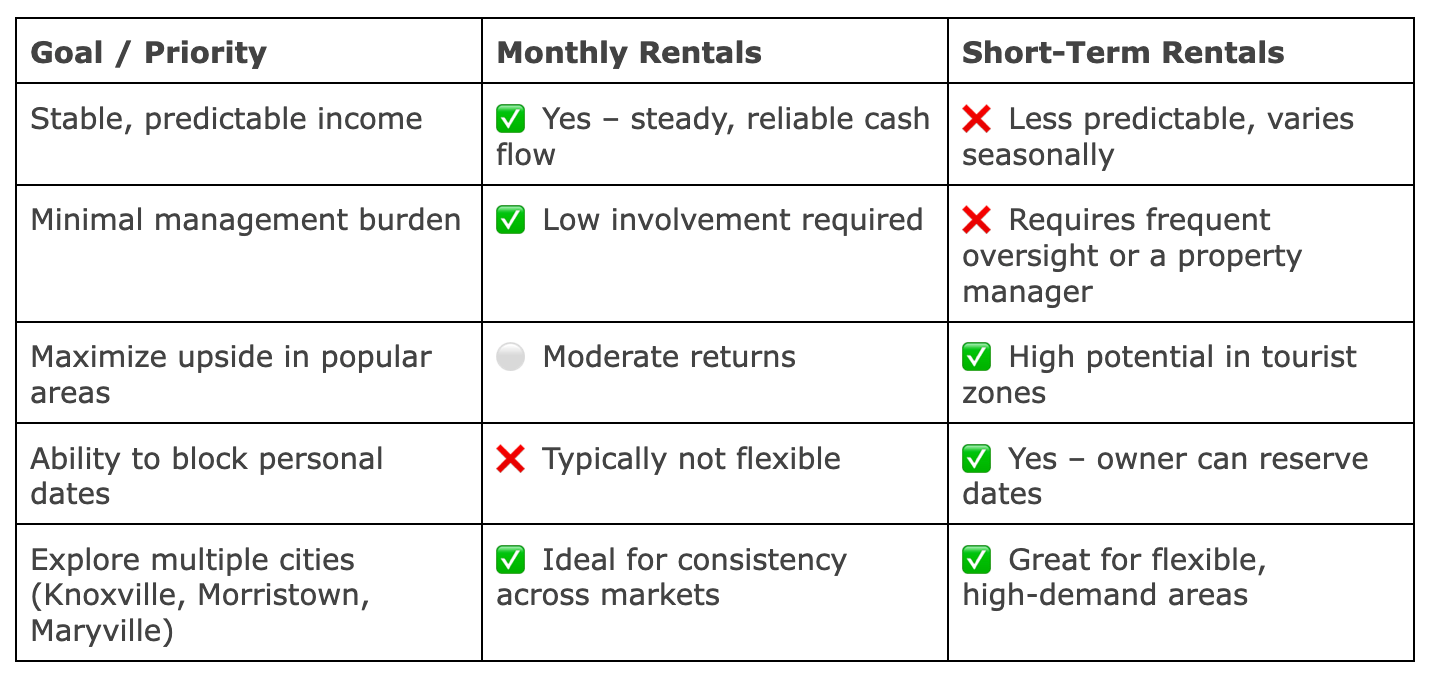 Chart showing pros and cons of Rental vs. Short-Term Rental