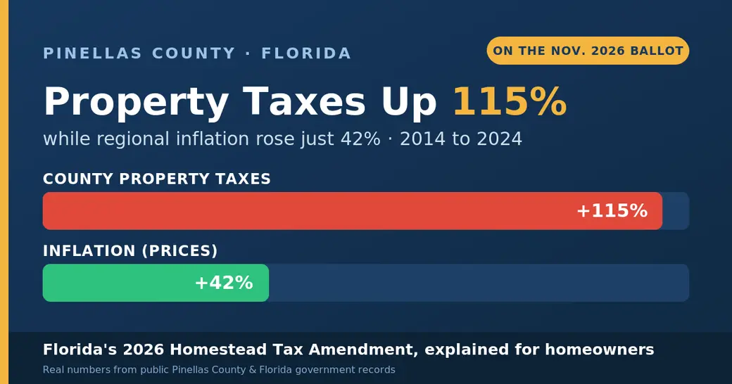 How Will Florida's 2026 Homestead Tax Amendment Affect Pinellas County Homeowners?