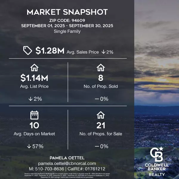 September 2025 Market Snapshot – ZIP Code 94609