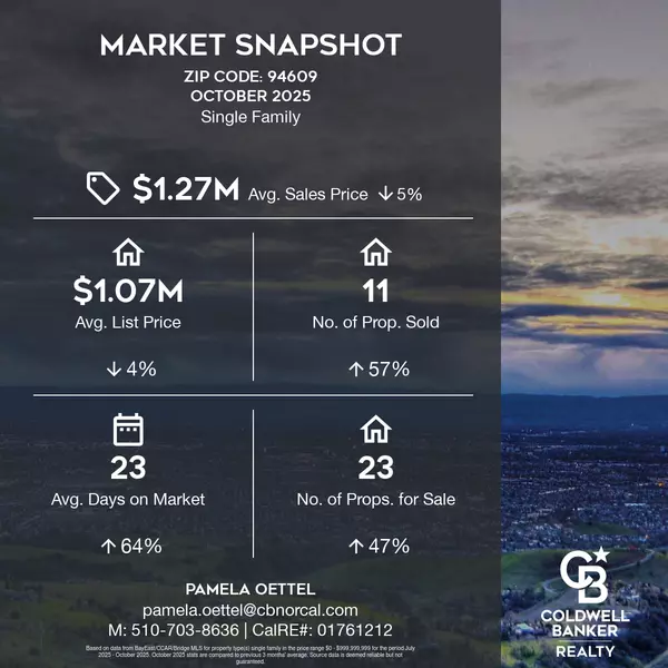 October 2025 Market Snapshot for Oakland’s 94609: Homes Are Moving Fast!