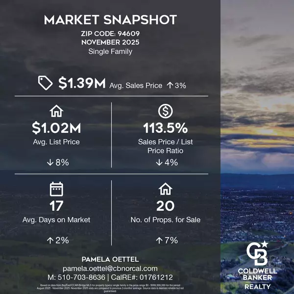 November 2025 Market Snapshot: North Oakland Update