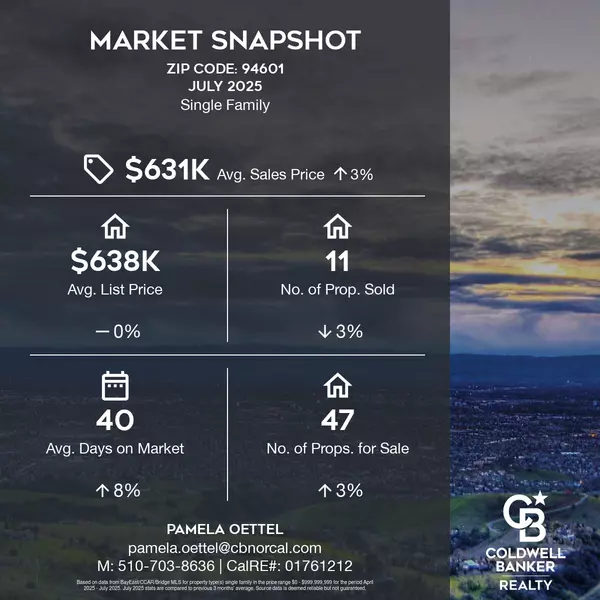 July 2025 Market Snapshot: ZIP Code 94601