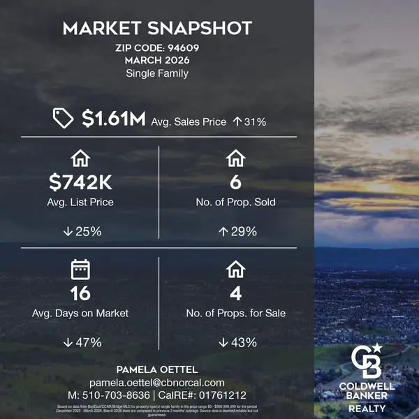 Zip 94609 Market Snapshot: North Oakland, Bushrod & Temescal – March 2026