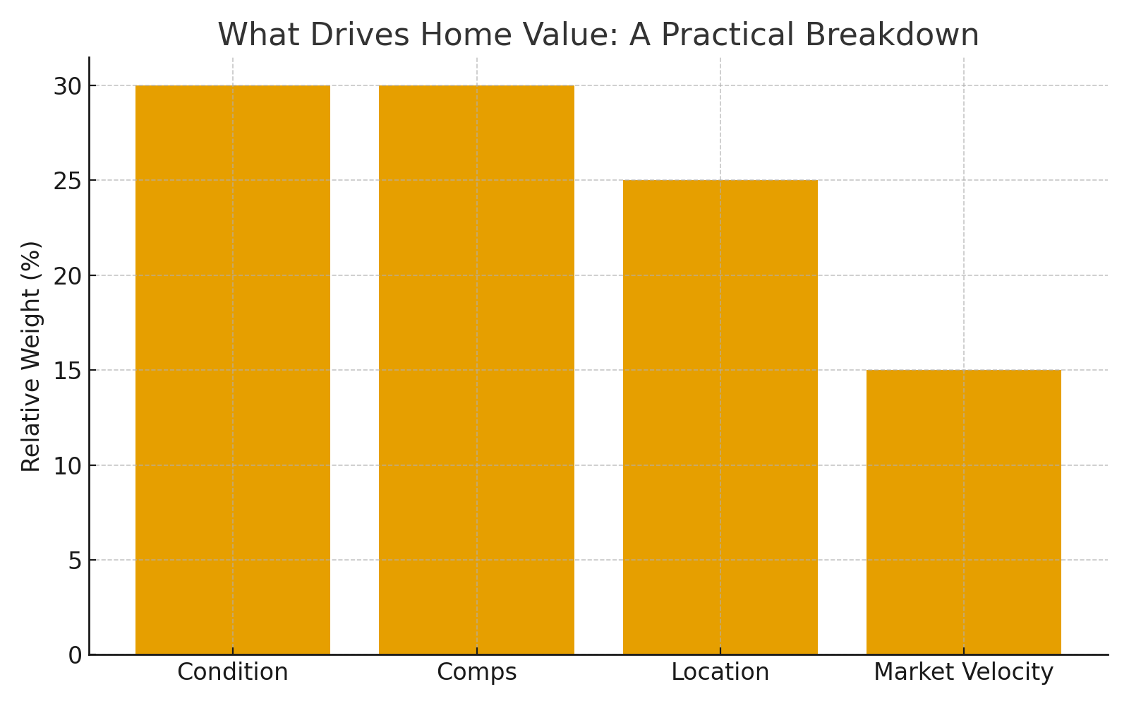 Bar and line chart summarizing price per square foot and days on market across select Northwest Indiana cities