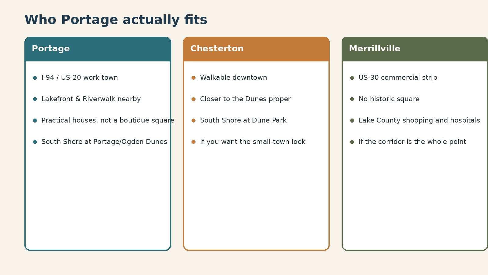 Who Portage fits compared with Chesterton and Merrillville