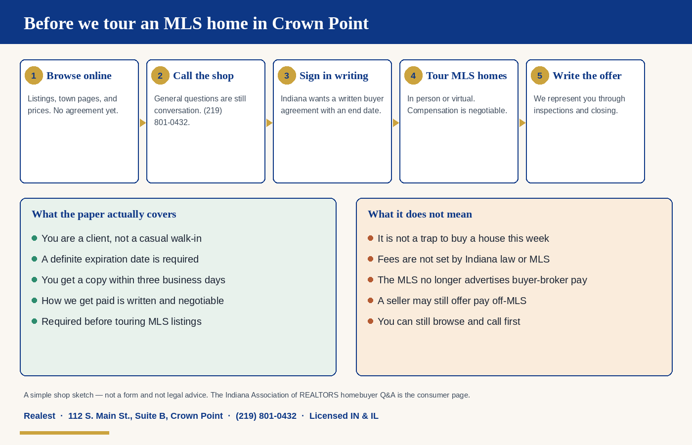 Shop sketch of the Crown Point buyer path: browse, call, sign in writing, tour MLS homes, write the offer
