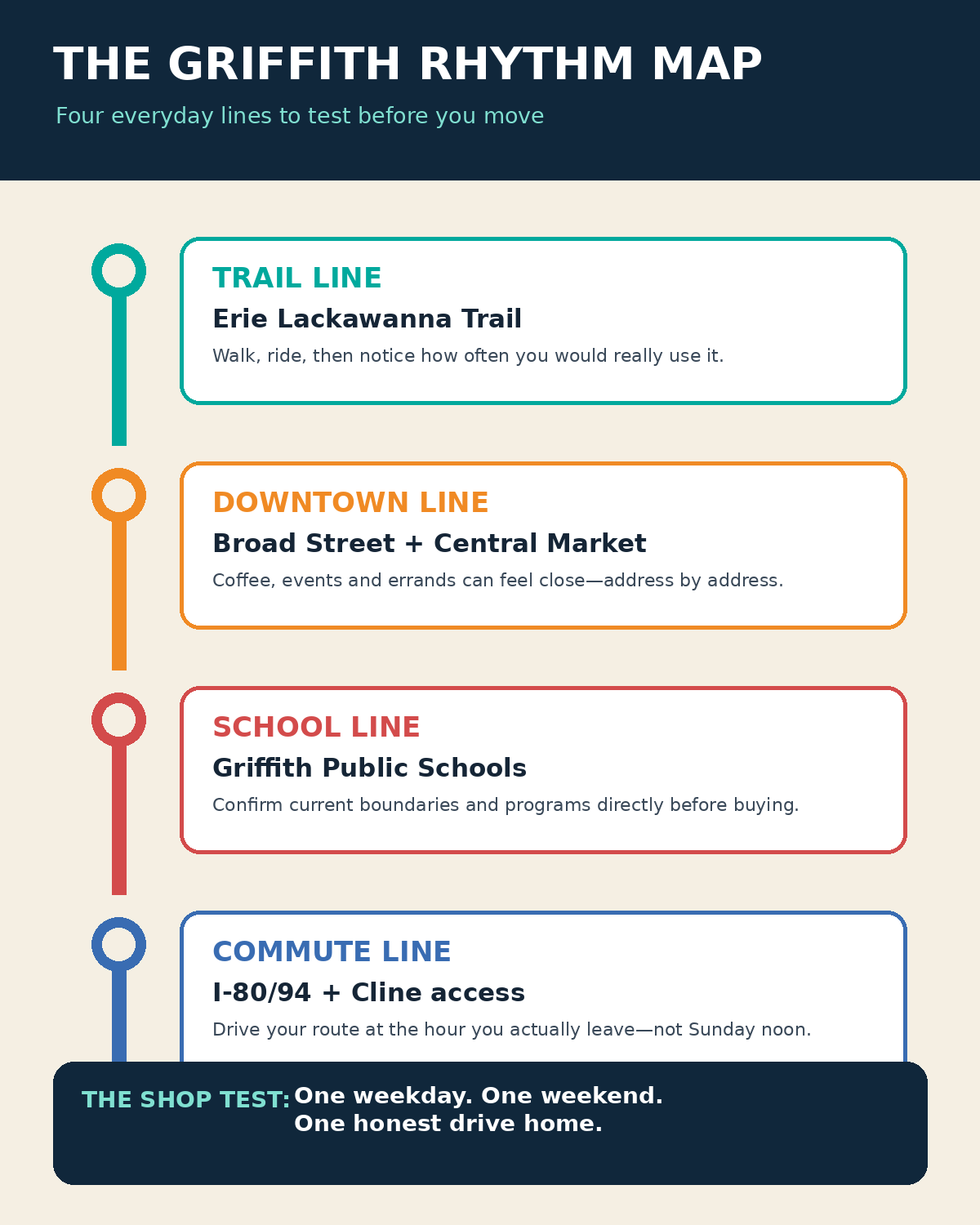 Griffith Indiana rhythm map showing trail, downtown, school and commute lines