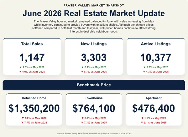 feature image of Fraser Valley Real Estate Market Update – June 2026