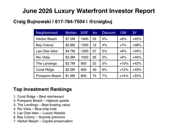 Fort Lauderdale - Waterfront Investor, June 2026,Craig Bujnowski