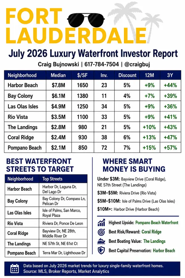 Fort Lauderdale Waterfront Luxury Investor Report - July 2026