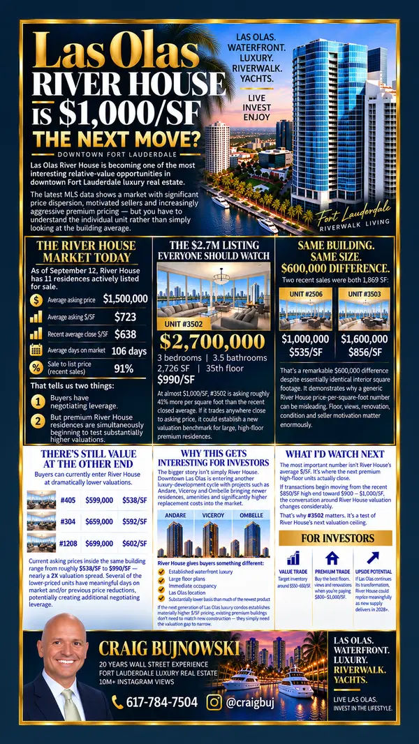 Las Olas Riverhouse - is $1000/SF the next move ?
