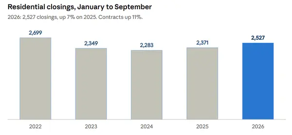 feature image of The Market Didn't Stop. It Shifted.