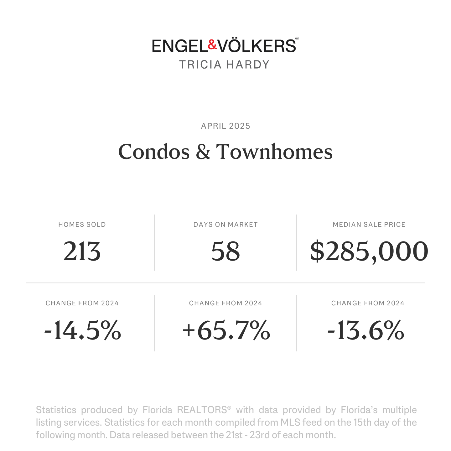 Brevard County Townhome & Condo April 2025 Market Stats