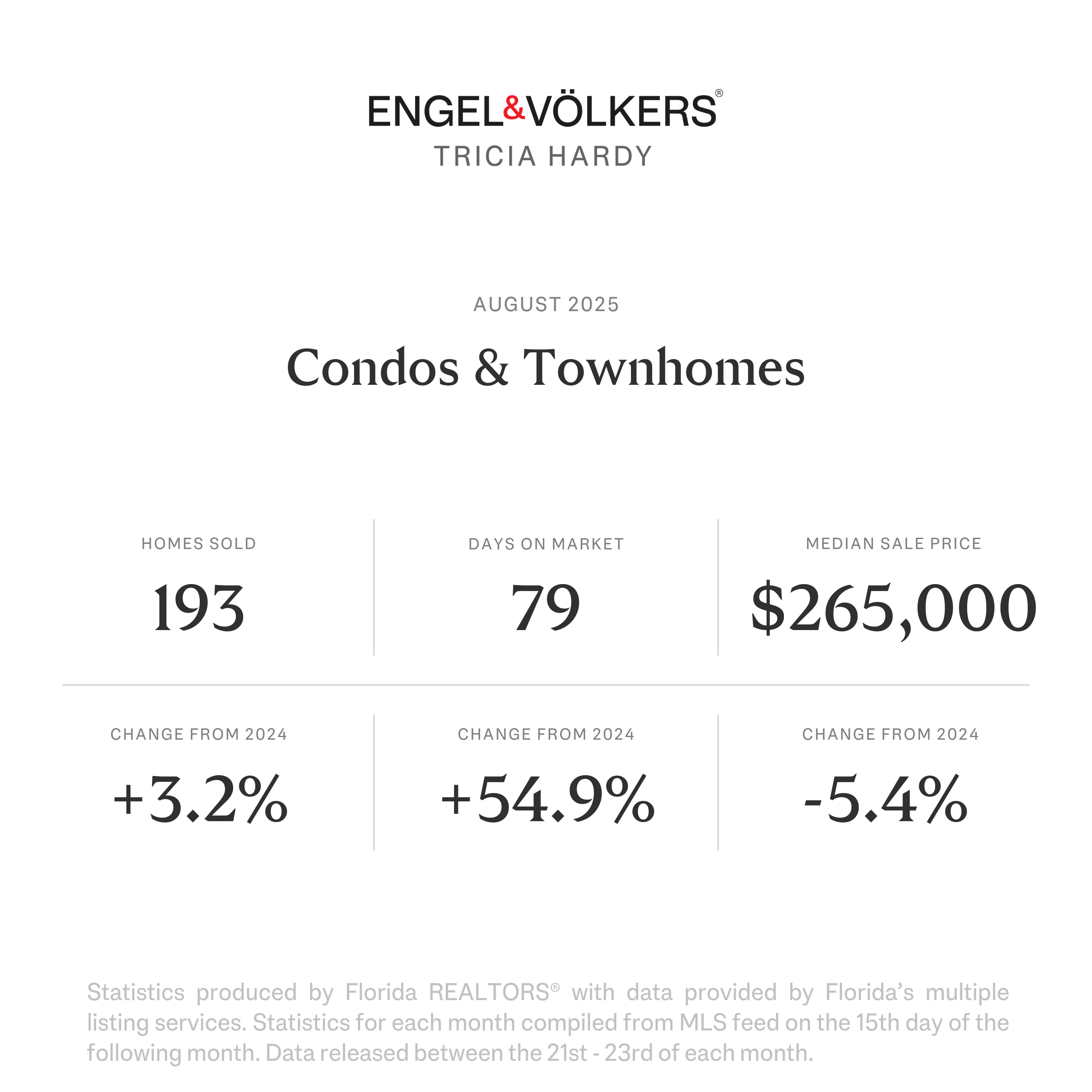 Condos and Townhomes August 2025