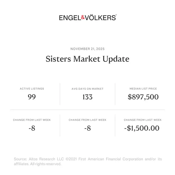 feature image of Sisters, Oregon Market Update: What the Latest Data Is Telling Us