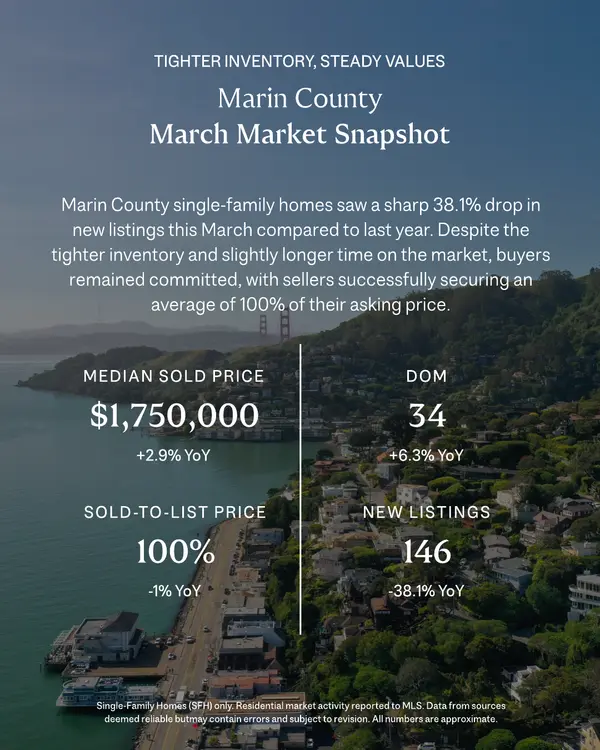 Marin County March Market Report