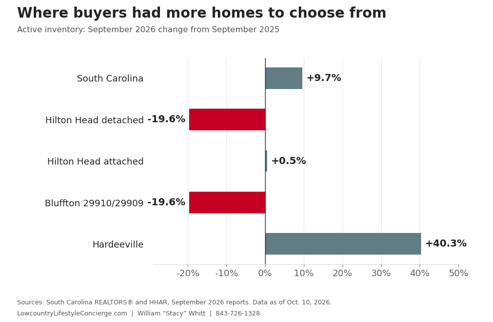 South Carolina Real Estate Chart