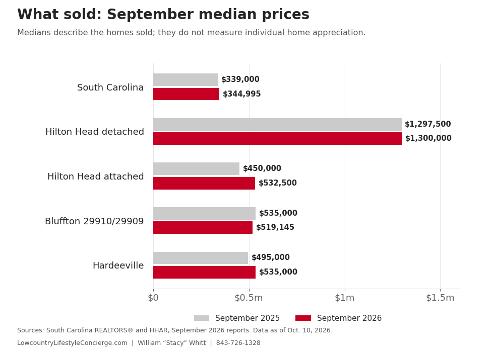 Sold Homes Chart