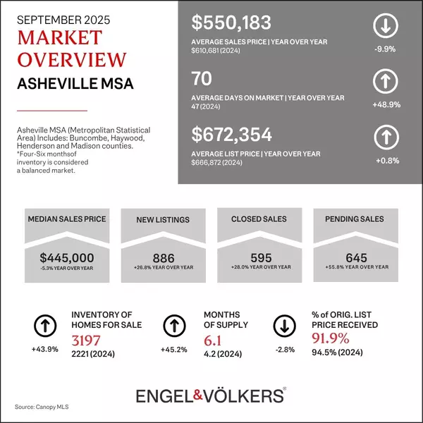 feature image of Asheville Market Insight, September 2025
