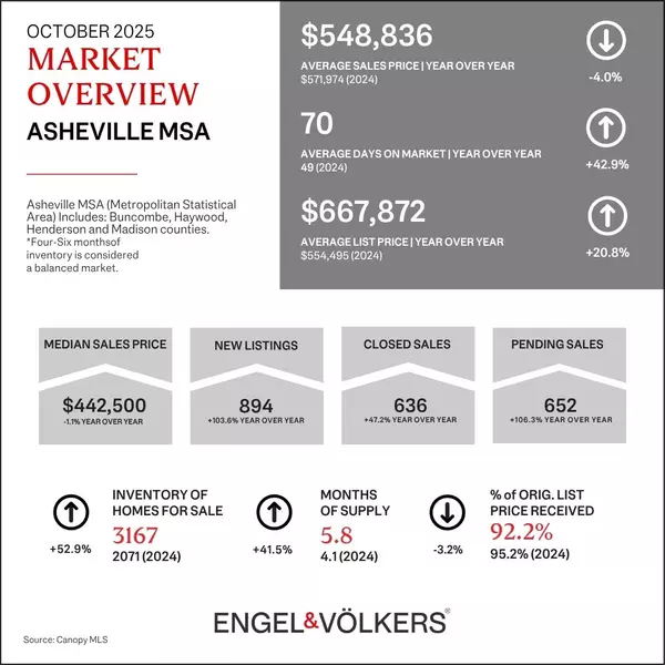 feature image of Asheville Market Insight, October 2025