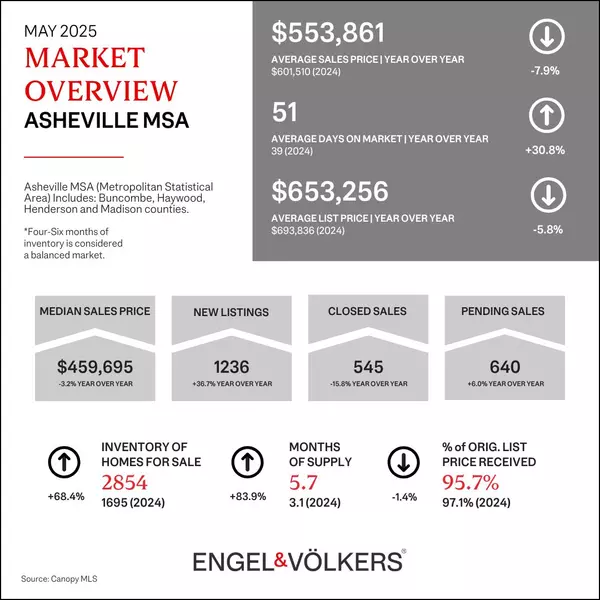 Asheville Market Insight, May 2025