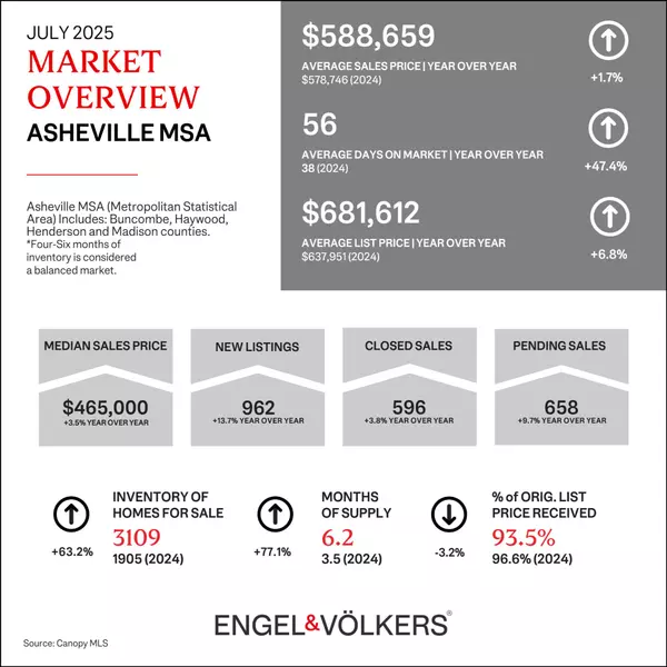 Asheville Market Insight, July 2025
