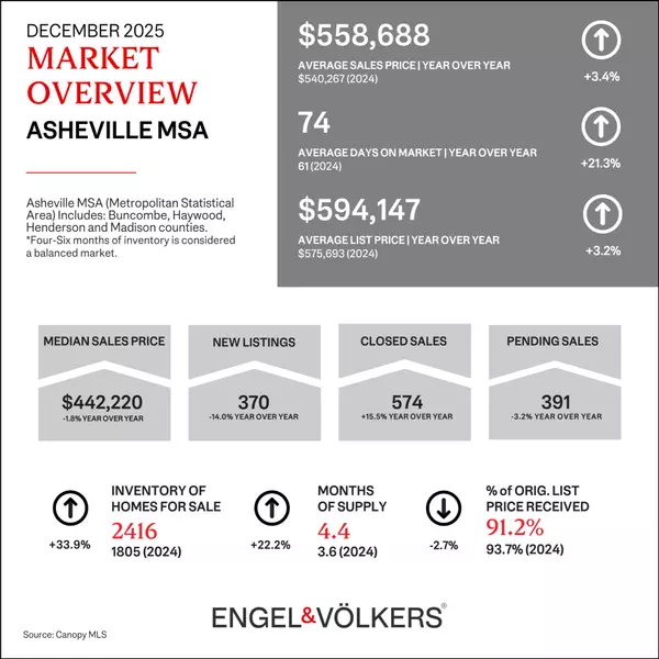 Asheville Market Insight, December 2025,Pete Anderson