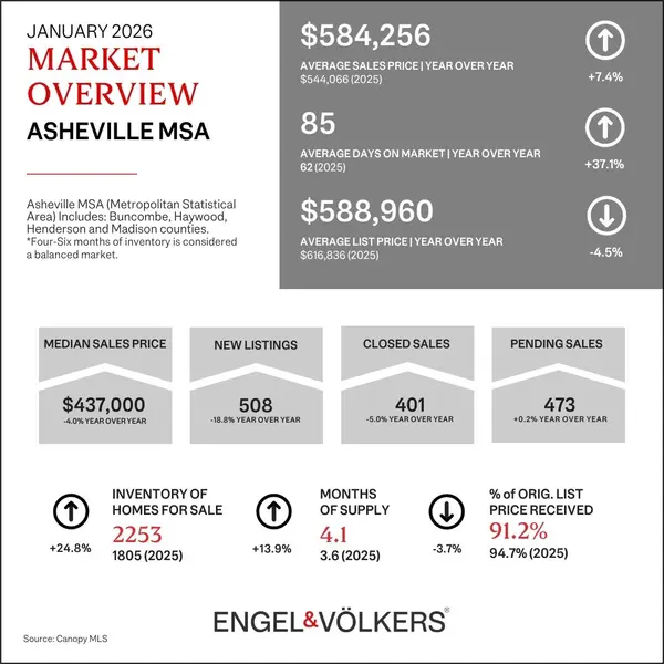 Asheville Market Insight, January 2026
