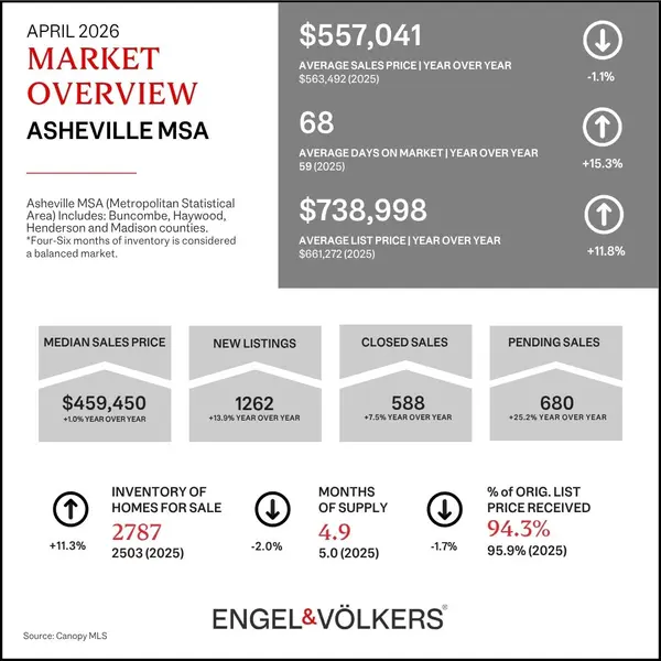 Asheville Market Insight, April 2026,Pete Anderson
