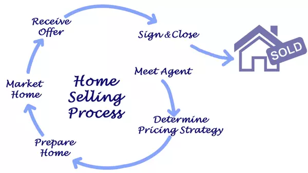 What Happens After a Buyer Submits an Offer?