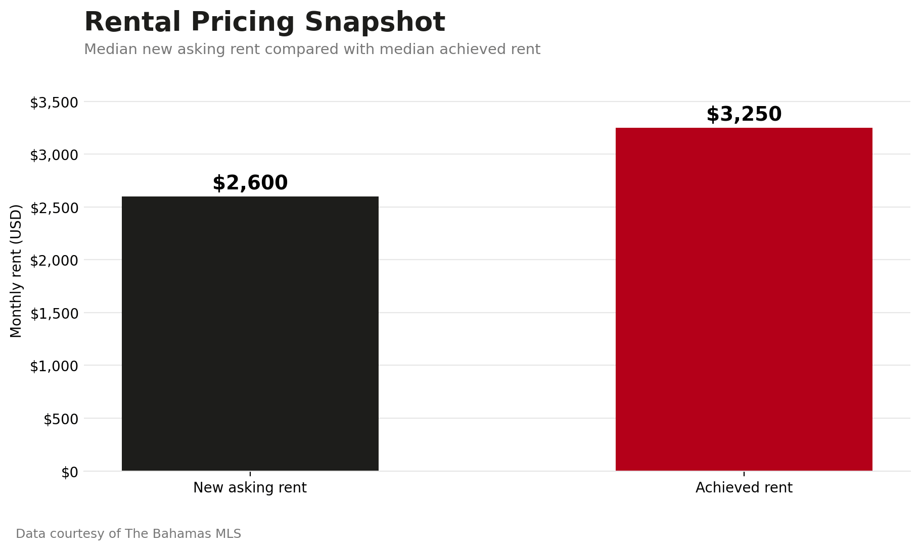 rental pricing