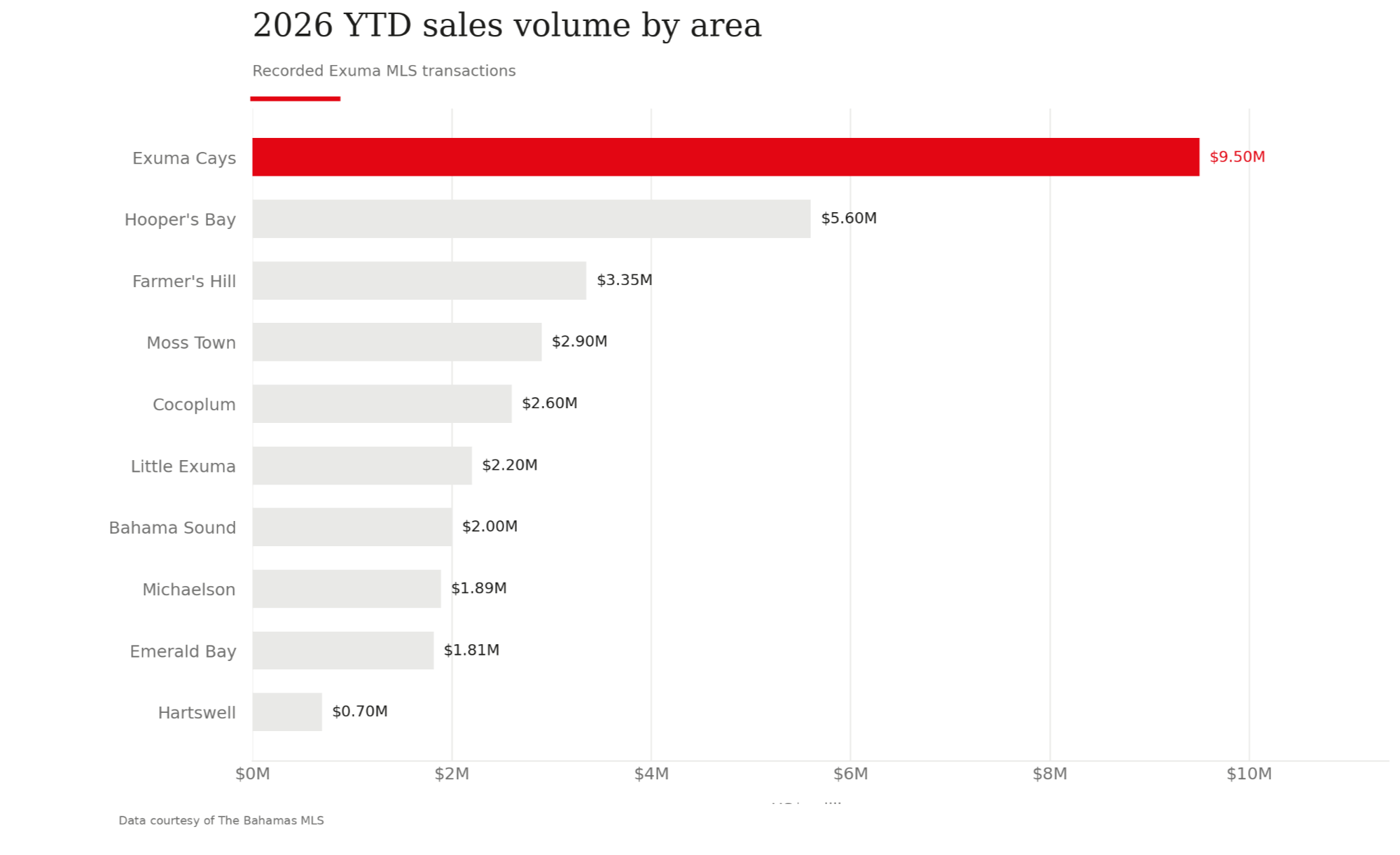 Exuma Sales Volume per area