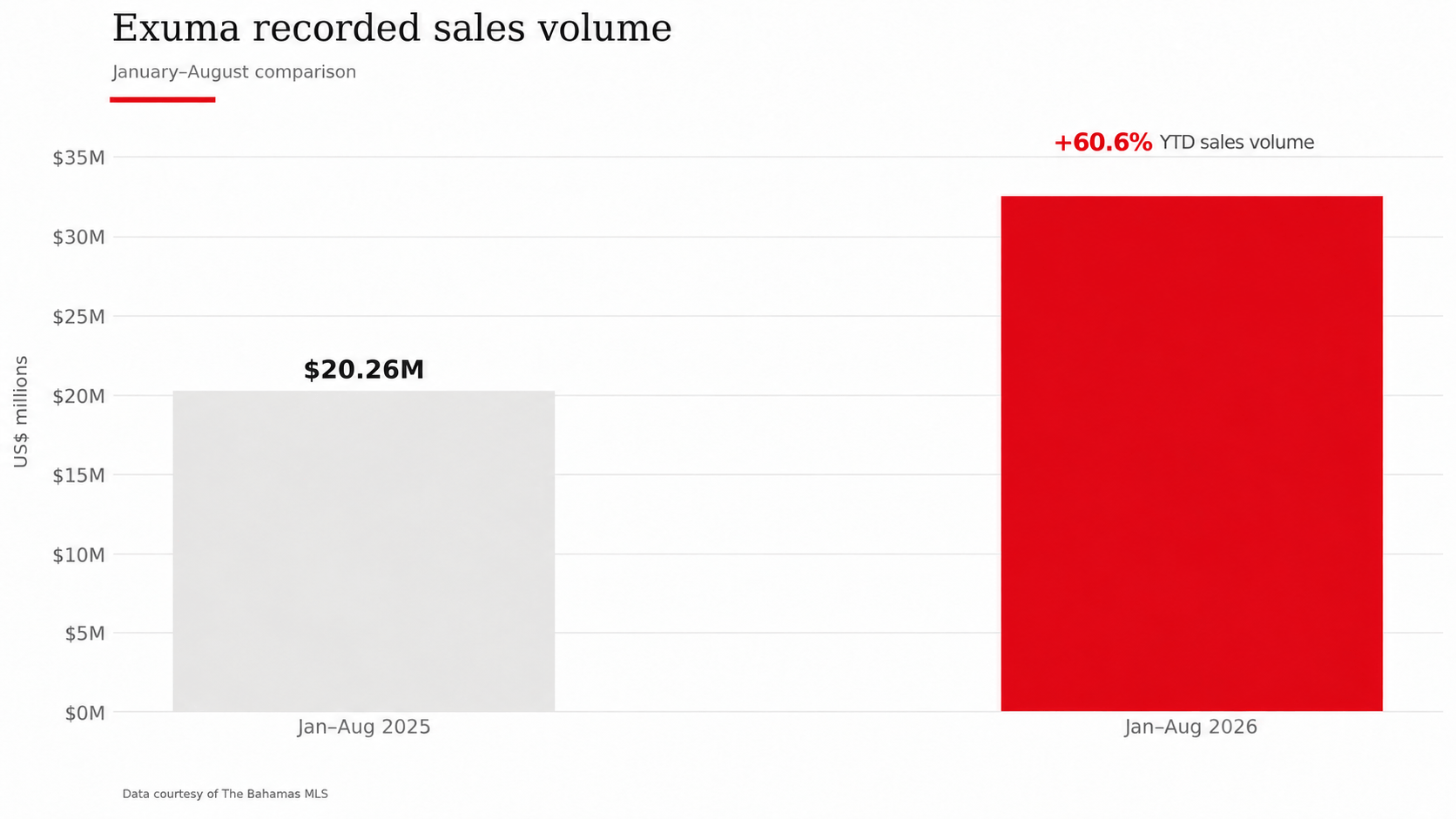Exuma YTD sales Volume