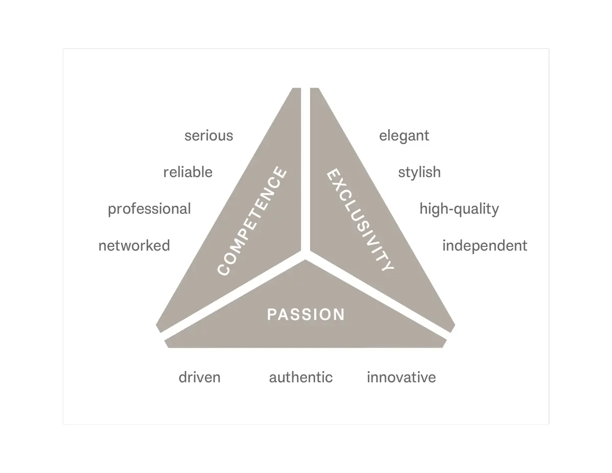 CoreValues-Refinement