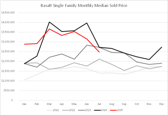 Basalt July 2025 - Real Estate Sales Comparison