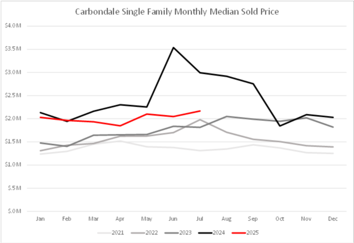 July 2025 Carbondale 5 Year Comparison
